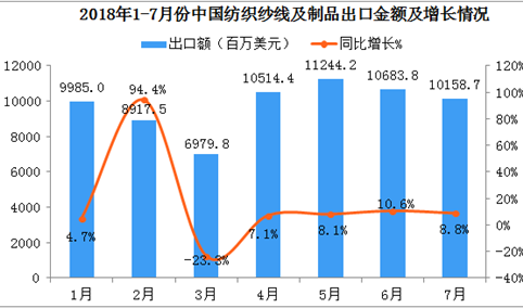 2018年1-7月中国纺织纱线及制品出口数据分析：出口额同比增长超10%