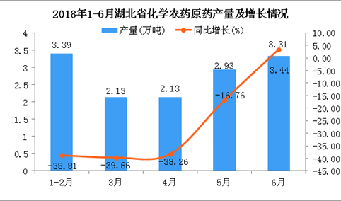 2018年6月湖北省化学农药原药产量同比增长3.44%