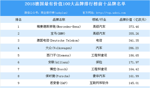 2018德国最有价值的100大品牌排行榜