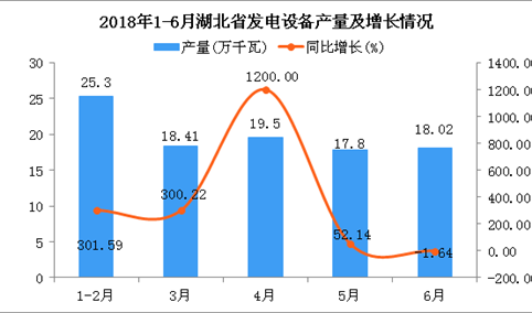 2018年6月湖北省发电设备产量为18.02万千瓦 同比下降1.64%