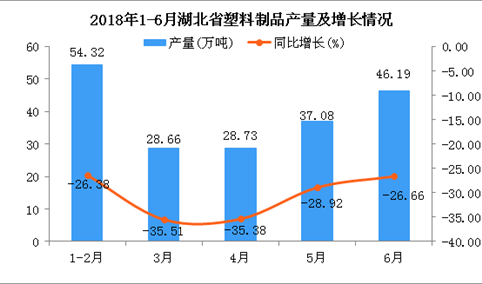 2018年6月湖北省塑料制品产量为46.19万吨 同比下降26.66%