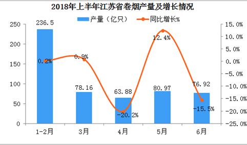 2018年上半年江苏省卷烟产量数据分析；产量突破530亿只