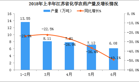 2018年6月江苏省化学农药产量同比下降49.1%