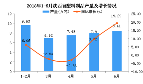 2018年6月陕西省塑料制品产量为8.41万吨 同比增长19.29%