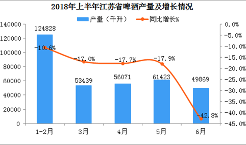 2018年1-6月江苏省白酒产量数据分析：6月产量同比下降42.8%
