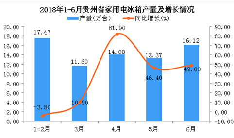 2018年1-6月贵州省冰箱产量及增长情况分析：同比增长29%