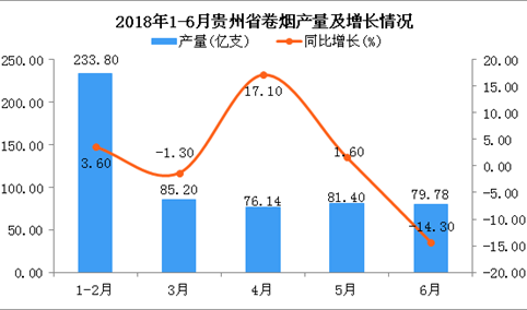 2018年6月贵州省卷烟产量同比下降14.3%