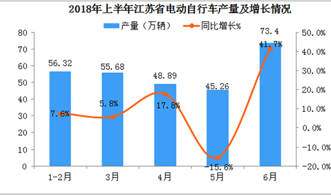 2018年上半年江苏省电动自行车产量数据分析；产量近280万辆，同比增长23%