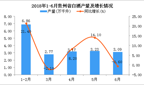 2018年6月贵州省白酒产量同比下降0.6%