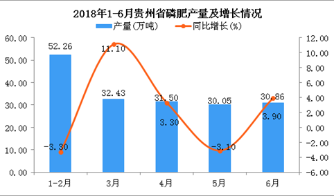 2018年2018年6月贵州省磷肥产量同比增长3.9%