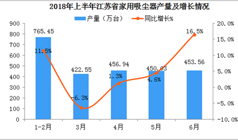 2018年上半年江苏省家用吸尘器产量数据分析；产量突破2500万台