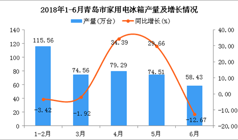 2018年1-6月青岛市冰箱产量及增长情况分析：同比增长6.15%