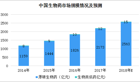 2018年中国生物医药行业市场情况及市场推动因素分析（图）