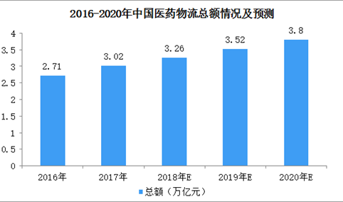 2020年中国医药冷链市场规模将达150亿  医药冷链物流行业政策汇总一览（附图表）