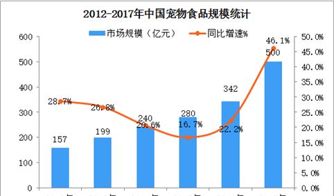2018年中国宠物食品市场现状及重点企业分析（附图表）