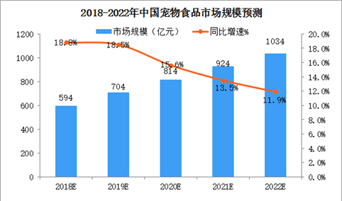 2022年中国宠物食品市场规模有望突破1000亿元 （附宠物食品行业政策）