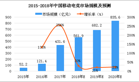 2018年中国移动电竞市场预测：市场规模或突破500亿元（图）