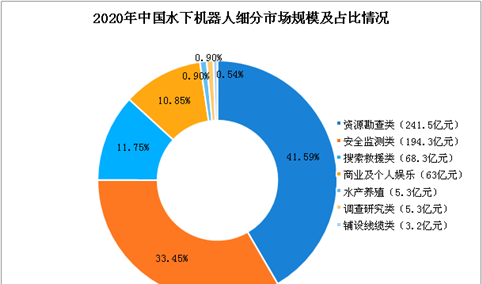 中国水下机器人市场分析及预测：2020年市场规模将达581亿元（图）