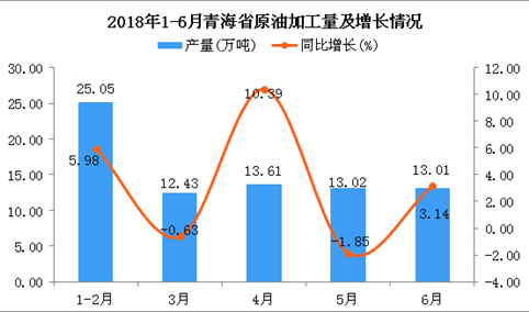 2018年上半年青海省原油加工量及增长情况分析：同比增长3.71%