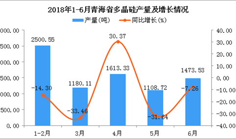 2018年1-6月青海省多晶硅产量及增长情况分析：同比下降6.3%