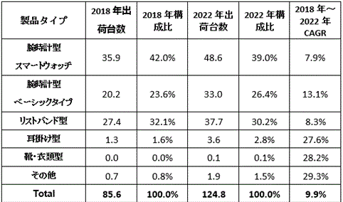 日本可穿戴设备出货量数据分析及预测：2022年出货量将突破100万部（图）