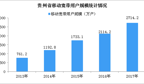 2017年贵州省移动宽带和移动互联网用户情况分析：移动宽带用户结构加速向4G迁移