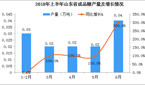 2018年1-6月山东省成品糖产量数据分析：6月产量同比增长三倍