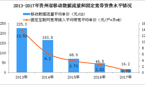 2017年贵州省宽带网络提速效果显著：九成宽带用户提速到20M及以上速率