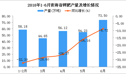 2018年6月青海省钾肥产量为73.5万吨 同比下降8.72%