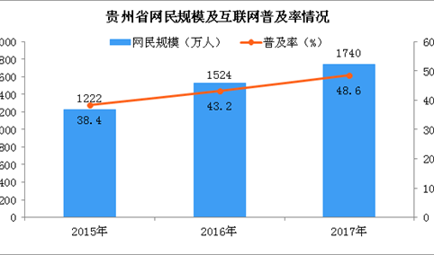 2017年贵州省网民规模保持高速增长 手机网民规模占比超9成（图）