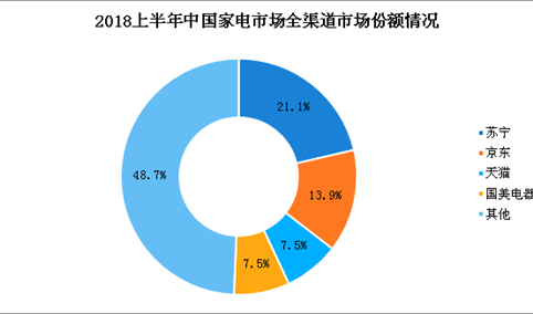 2018上半年中国家电行业市场份额情况分析：苏宁领跑家电行业（图）