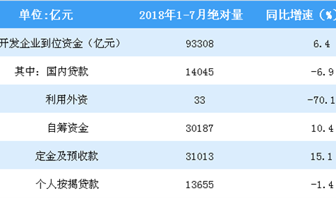 2018年1-7月全国房地产开发投资同比增长10.2%（附图表）