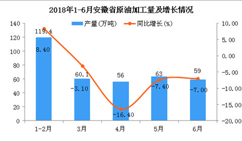 2018年上半年安徽省原油加工量及增长情况分析：同比下降3.6%