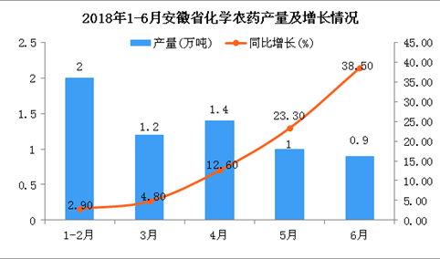 2018年6月安徽省化学农药产量同比增长38.5%（附图）