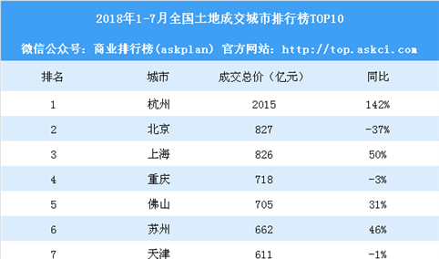 2018年1-7月全国土地成交城市排行榜TOP10：杭州成交价大涨142%排名第一