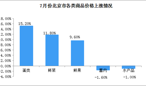 2018年7月北京市居民消费价格情况分析：食品价格上涨2.9%（附图）