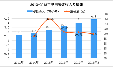 2018年中国餐饮市场数据及新餐饮消费趋势分析（附全文）