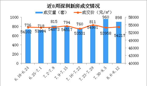 2018年第32周深圳新房市场周报：成交下跌6.5% 福田房价小涨（图）