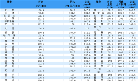 2018年7月二手房销售价格指数：三亚、海口环比涨幅领跑