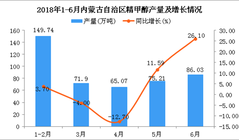 2018年1-6月内蒙古自治区精甲醇产量及增长情况分析