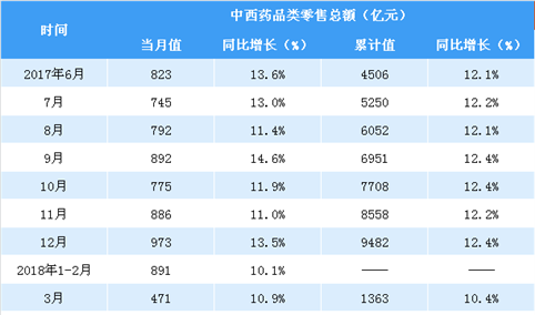 2018年1-7月全国中西药品类零售额为3172亿元 同比增长9.4%