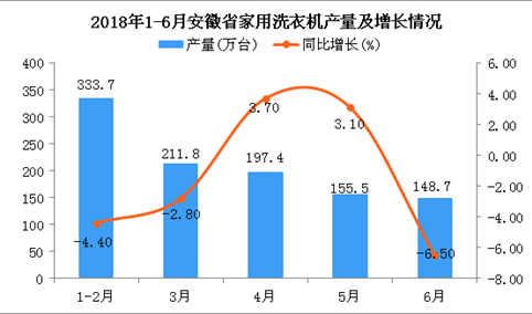 2018年6月安徽省洗衣机产量为148.7万台 同比下降6.5%