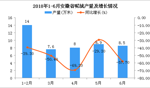 2018年1-6月安徽省呢绒产量及增长情况分析：同比下降43%