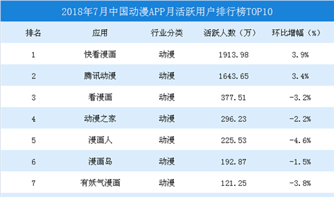 2018年7月中国动漫APP月活跃用户排行榜TOP10