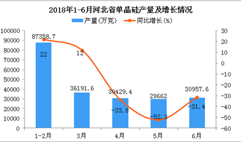 2018年6月河北省单晶硅产量同比下降31.4%