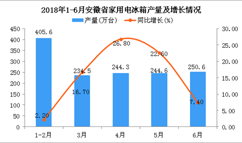 2018年6月安徽省冰箱产量为250.6万台 同比增长7.4%