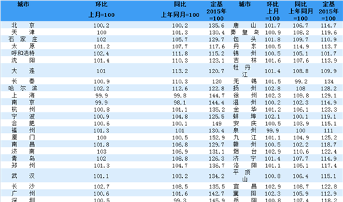 2018年7月70个大中城市新建商品住宅销售价格指数一览表