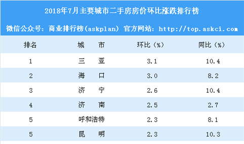 7月二手房房价涨跌排行榜：10城环比涨幅超2% 重庆西安涨幅回落（附榜单）