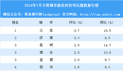 7月新房房价涨跌排行榜：65城房价上涨 三亚领涨全国（附榜单）