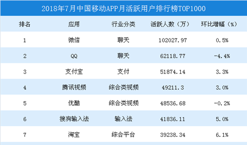 2018年7月中国移动应用APP排行榜TOP100